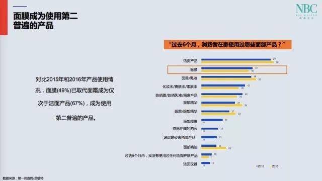 Consumer facial product usage condition